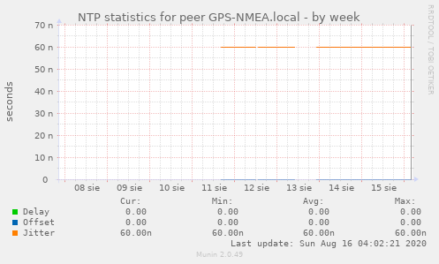 NTP statistics for peer GPS-NMEA.local