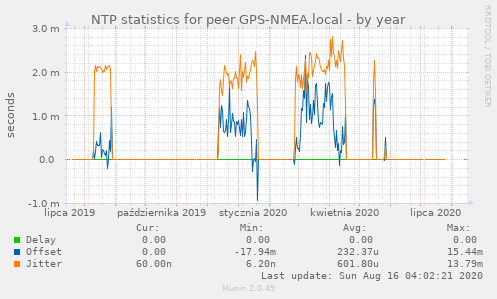 NTP statistics for peer GPS-NMEA.local