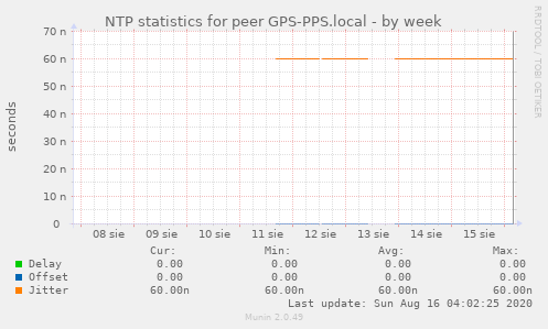 NTP statistics for peer GPS-PPS.local