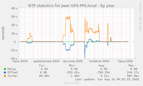 NTP statistics for peer GPS-PPS.local