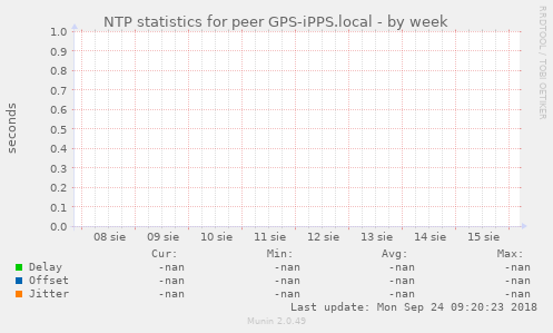 NTP statistics for peer GPS-iPPS.local