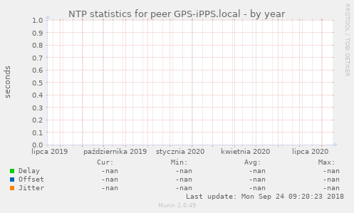 NTP statistics for peer GPS-iPPS.local