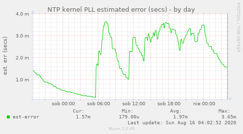 NTP kernel PLL estimated error (secs)