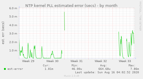 NTP kernel PLL estimated error (secs)