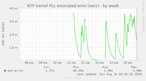 NTP kernel PLL estimated error (secs)