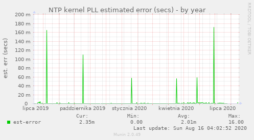 NTP kernel PLL estimated error (secs)