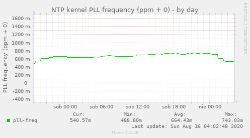 NTP kernel PLL frequency (ppm + 0)