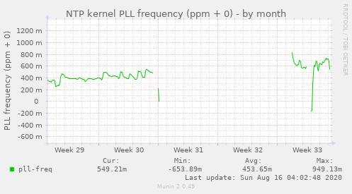 NTP kernel PLL frequency (ppm + 0)