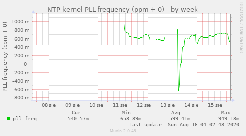 NTP kernel PLL frequency (ppm + 0)