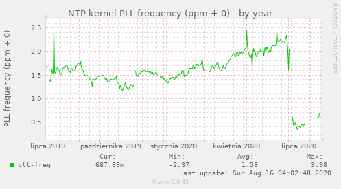 NTP kernel PLL frequency (ppm + 0)