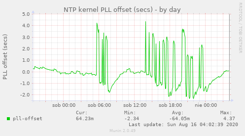 NTP kernel PLL offset (secs)