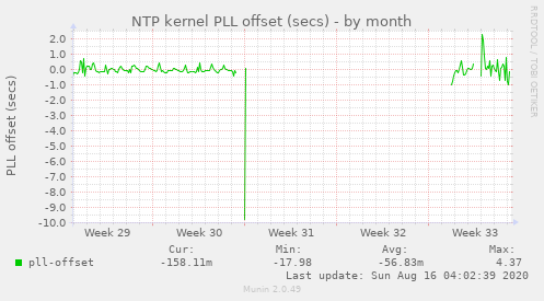 NTP kernel PLL offset (secs)