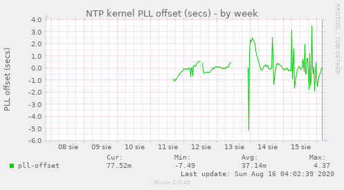 NTP kernel PLL offset (secs)