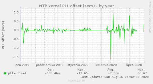 NTP kernel PLL offset (secs)