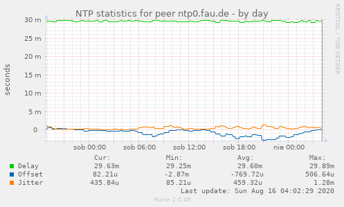 NTP statistics for peer ntp0.fau.de