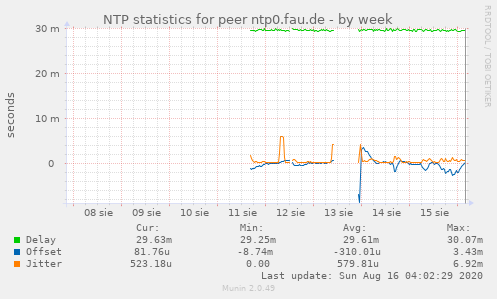 NTP statistics for peer ntp0.fau.de