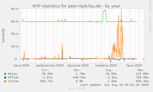 NTP statistics for peer ntp0.fau.de