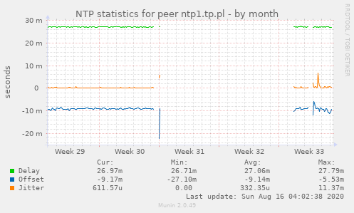 NTP statistics for peer ntp1.tp.pl