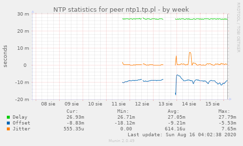 NTP statistics for peer ntp1.tp.pl