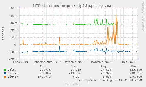 NTP statistics for peer ntp1.tp.pl