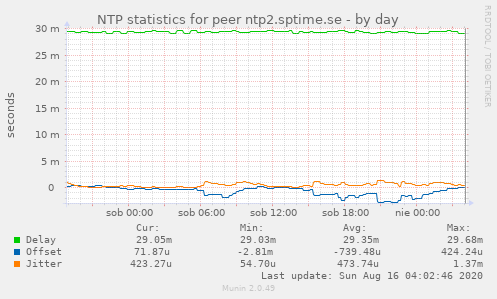 NTP statistics for peer ntp2.sptime.se