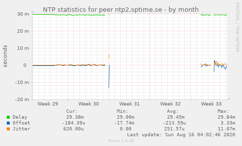 NTP statistics for peer ntp2.sptime.se