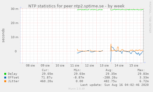 NTP statistics for peer ntp2.sptime.se