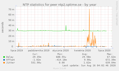 NTP statistics for peer ntp2.sptime.se