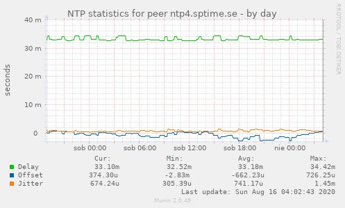 NTP statistics for peer ntp4.sptime.se