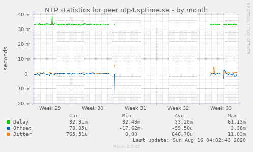 NTP statistics for peer ntp4.sptime.se