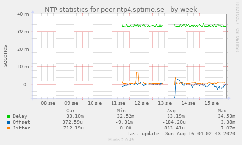 NTP statistics for peer ntp4.sptime.se