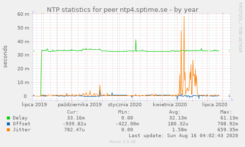 NTP statistics for peer ntp4.sptime.se