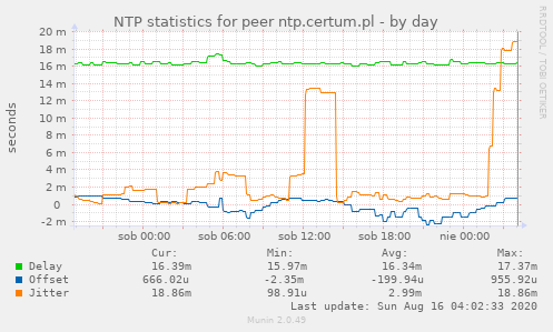 NTP statistics for peer ntp.certum.pl