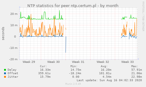 NTP statistics for peer ntp.certum.pl