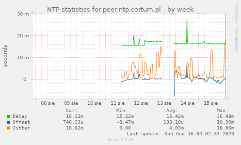 NTP statistics for peer ntp.certum.pl