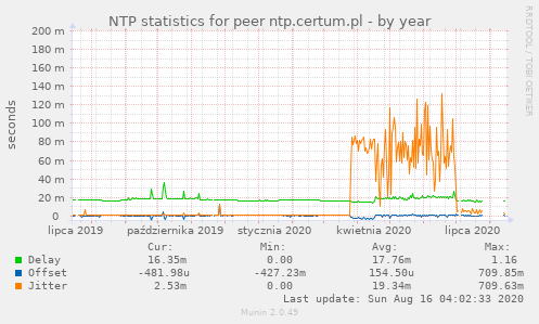 NTP statistics for peer ntp.certum.pl