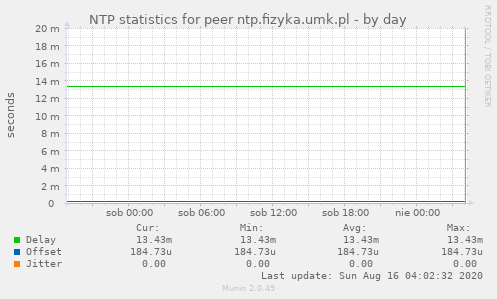 NTP statistics for peer ntp.fizyka.umk.pl