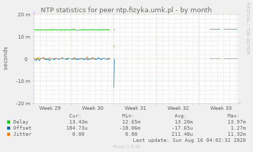 NTP statistics for peer ntp.fizyka.umk.pl