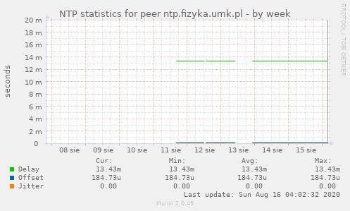 NTP statistics for peer ntp.fizyka.umk.pl