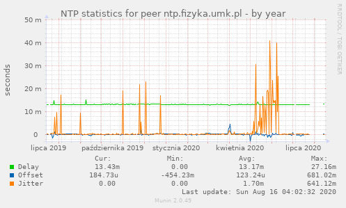 NTP statistics for peer ntp.fizyka.umk.pl