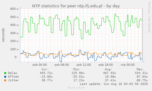 NTP statistics for peer ntp.ifj.edu.pl