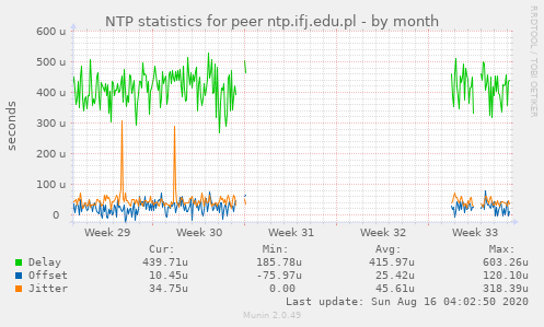 NTP statistics for peer ntp.ifj.edu.pl