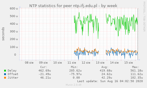 NTP statistics for peer ntp.ifj.edu.pl