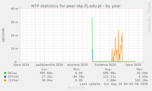 NTP statistics for peer ntp.ifj.edu.pl