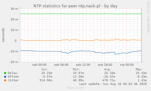 NTP statistics for peer ntp.nask.pl