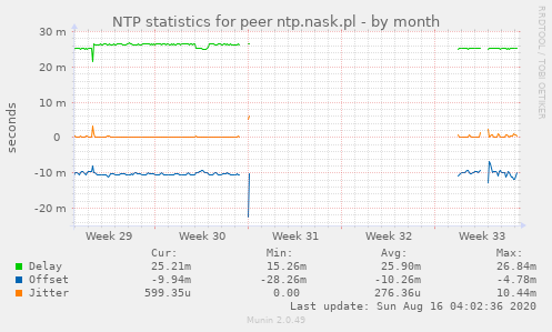 NTP statistics for peer ntp.nask.pl