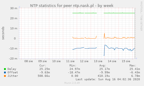 NTP statistics for peer ntp.nask.pl