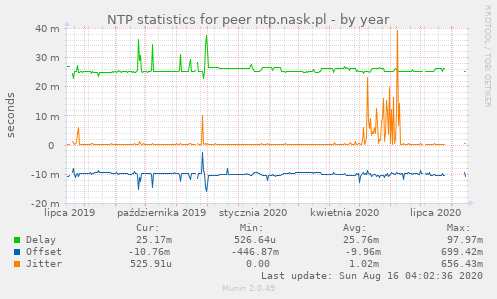 NTP statistics for peer ntp.nask.pl