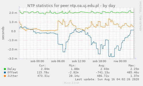 NTP statistics for peer ntp.oa.uj.edu.pl