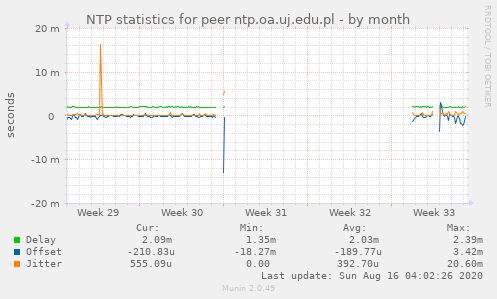 NTP statistics for peer ntp.oa.uj.edu.pl